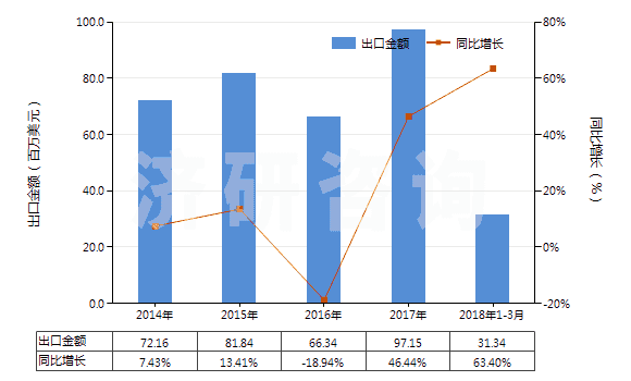 2014-2018年3月中國堿燒鎂(輕燒鎂)(HS25199030)出口總額及增速統(tǒng)計(jì) 2014-2018年3月中國堿燒鎂(輕燒鎂)(HS25199030)出口總額及增速統(tǒng)計(jì)